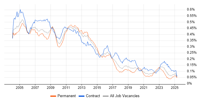 Job vacancy trend for NetBackup in the UK Job vacancy trend for NetBackup in the UK