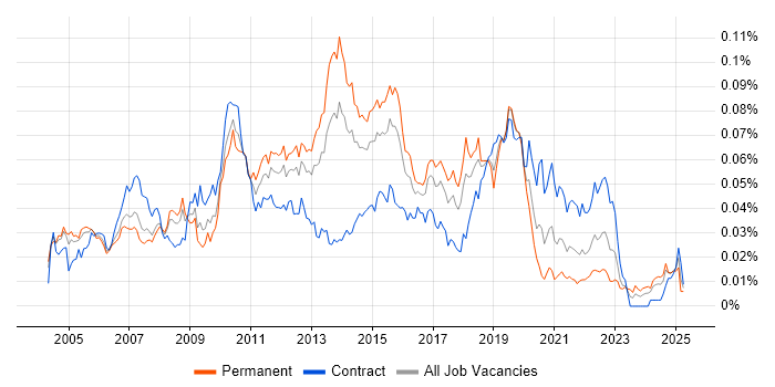 Job vacancy trend for NetBeans in the UK Job vacancy trend for NetBeans in the UK