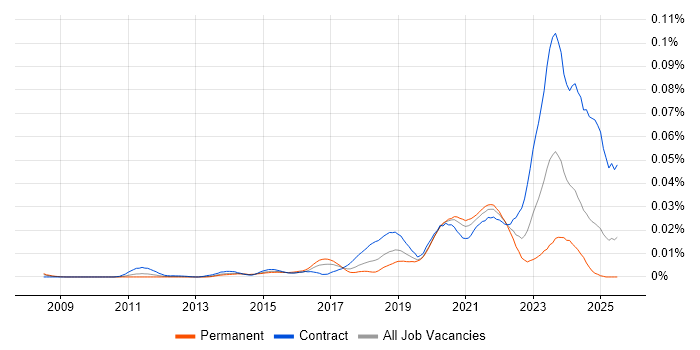 Job vacancy trend for NETCONF in the UK