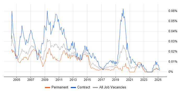 Job vacancy trend for Netcool/OMNIbus in the UK Job vacancy trend for Netcool/OMNIbus in the UK