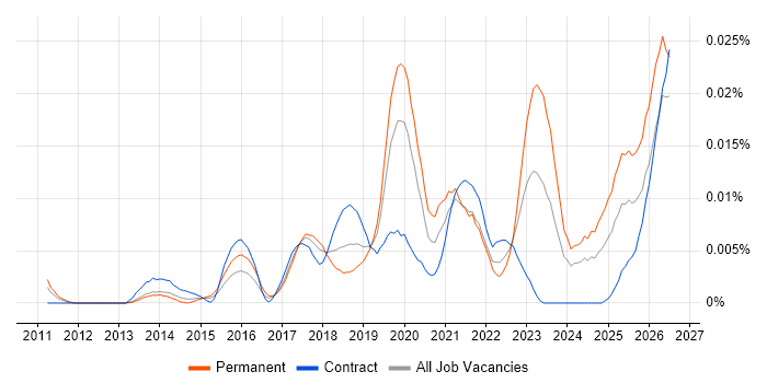NetDocuments job vacancy trend in the UK