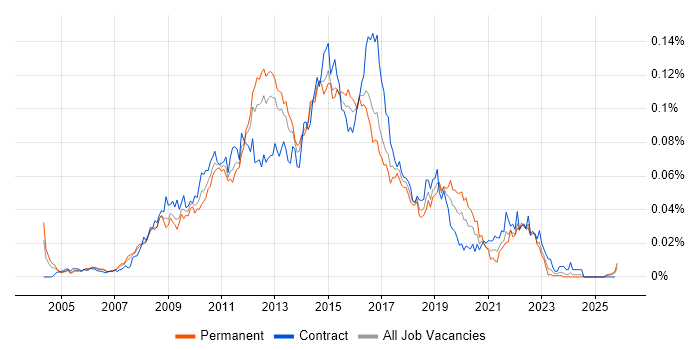 Netezza job vacancy trend in the UK
