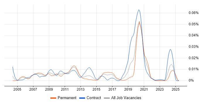 Job vacancy trend for NetIQ Identity Manager in the UK Job vacancy trend for NetIQ Identity Manager in the UK