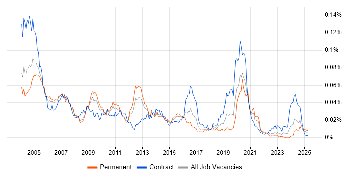 Job vacancy trend for NetIQ in the UK