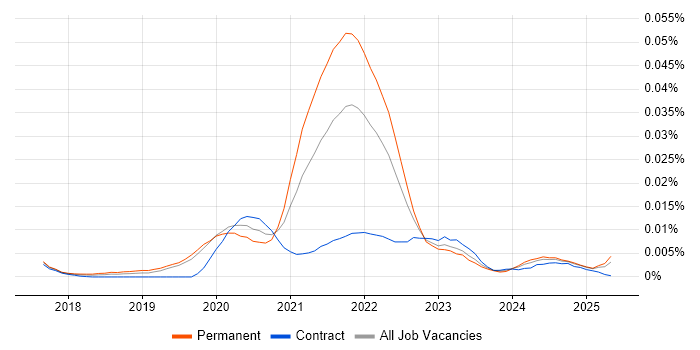 Job vacancy trend for Netlify in the UK Job vacancy trend for Netlify in the UK