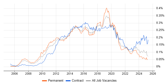 Job vacancy trend for NetScaler in the UK Job vacancy trend for NetScaler in the UK
