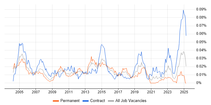 Job vacancy trend for NetScout in the UK Job vacancy trend for NetScout in the UK