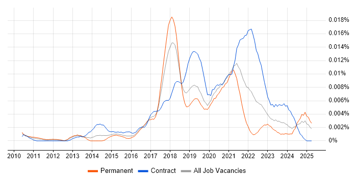 Job vacancy trend for NetSuite Analyst in the UK Job vacancy trend for NetSuite Analyst in the UK