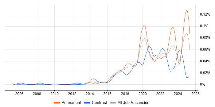Job vacancy trend for NetSuite Consultant in the UK Job vacancy trend for NetSuite Consultant in the UK