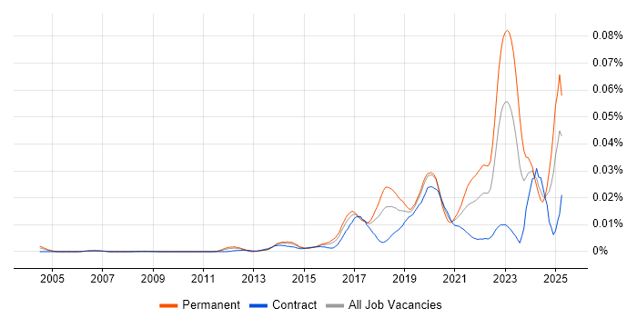Job vacancy trend for NetSuite Developer in the UK Job vacancy trend for NetSuite Developer in the UK