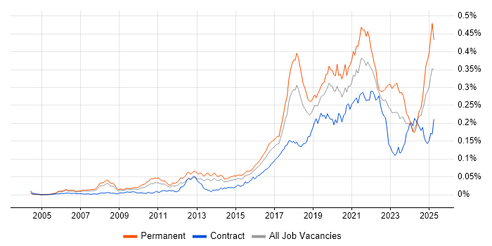 Job vacancy trend for NetSuite in the UK