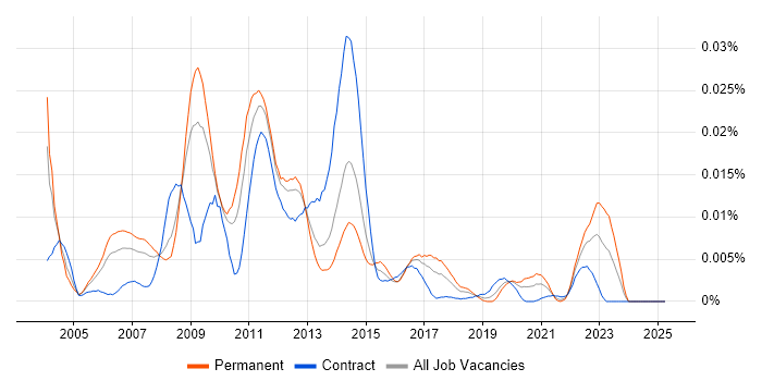Job vacancy trend for NetVault Backup in the UK Job vacancy trend for NetVault Backup in the UK