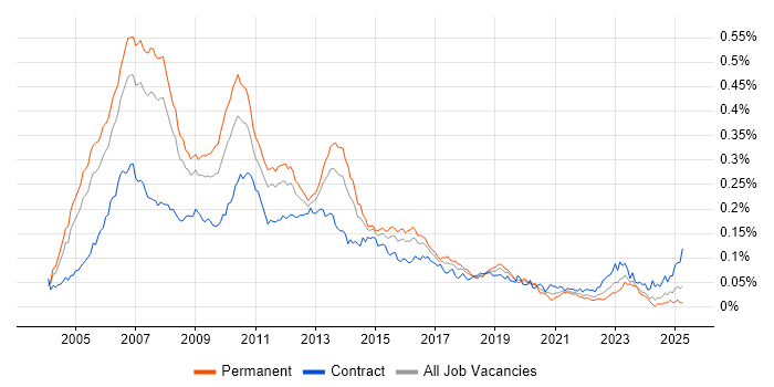 Job vacancy trend for NetWeaver in the UK Job vacancy trend for NetWeaver in the UK