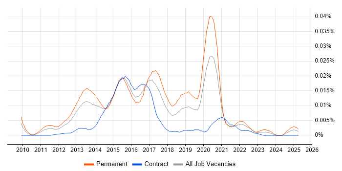 Job vacancy trend for NetWitness in the UK Job vacancy trend for NetWitness in the UK