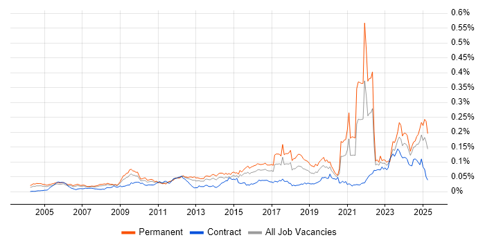 Job vacancy trend for Network+ Certification in the UK Job vacancy trend for Network+ Certification in the UK