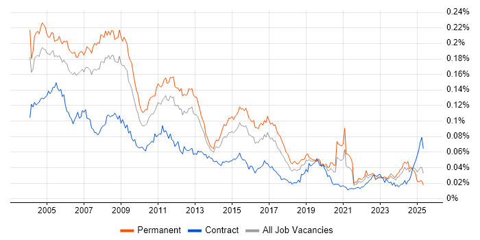 Job vacancy trend for Network Administrator in the UK Job vacancy trend for Network Administrator in the UK