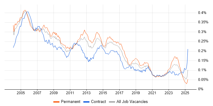Job vacancy trend for Network Analyst in the UK Job vacancy trend for Network Analyst in the UK
