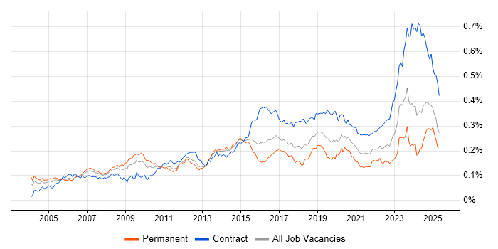 Job vacancy trend for Network Architect in the UK Job vacancy trend for Network Architect in the UK
