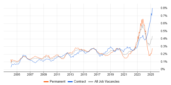 Job vacancy trend for Network Architecture in the UK Job vacancy trend for Network Architecture in the UK