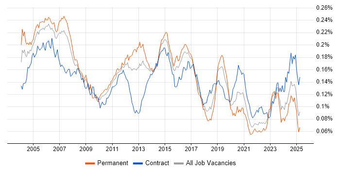 Job vacancy trend for Network Consultant in the UK