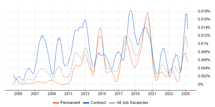 Job vacancy trend for Network Deployment Engineer in the UK Job vacancy trend for Network Deployment Engineer in the UK
