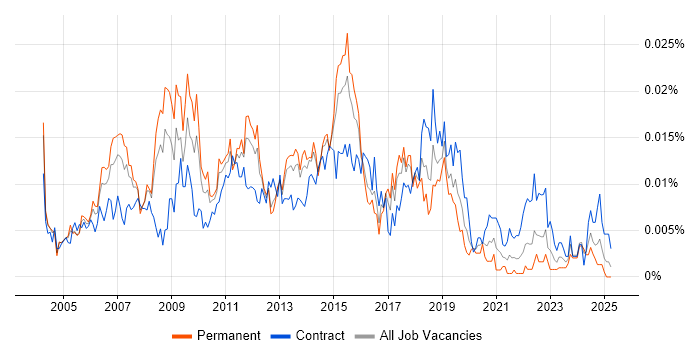 Job vacancy trend for Network Design Architect in the UK Job vacancy trend for Network Design Architect in the UK