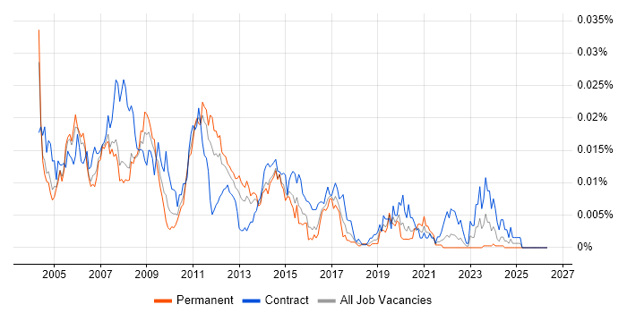 Network Design Consultant job vacancy trend in the UK