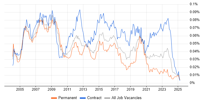 Job vacancy trend for Network Design Engineer in the UK Job vacancy trend for Network Design Engineer in the UK