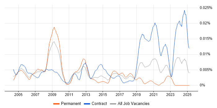 Job vacancy trend for Network Design Specialist in the UK Job vacancy trend for Network Design Specialist in the UK