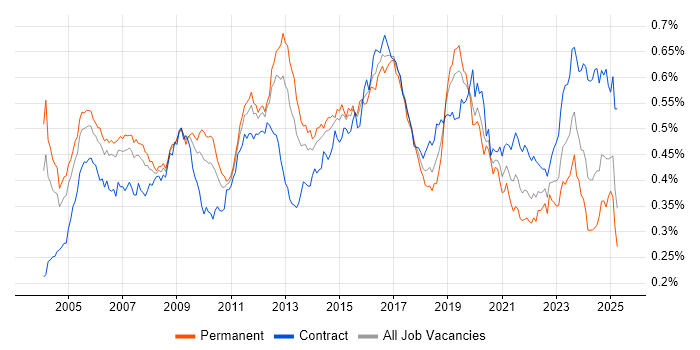 Job vacancy trend for Network Design in the UK