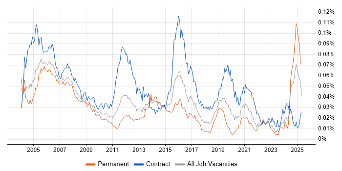 Job vacancy trend for Network Designer in the UK Job vacancy trend for Network Designer in the UK