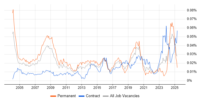 Job vacancy trend for Network Field Engineer in the UK Job vacancy trend for Network Field Engineer in the UK