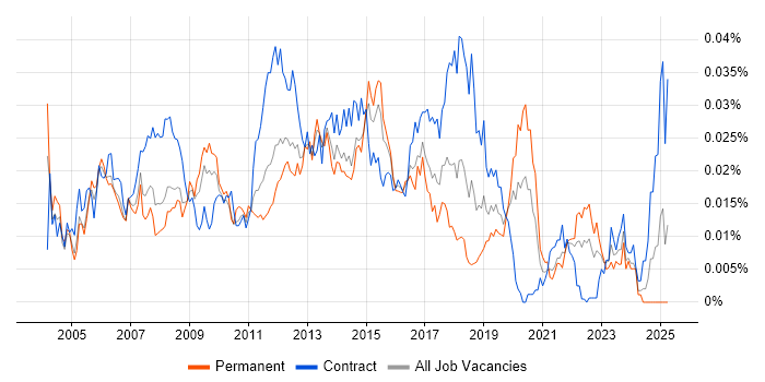 Job vacancy trend for Network Implementation Engineer in the UK Job vacancy trend for Network Implementation Engineer in the UK