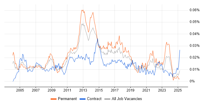 Job vacancy trend for Network Infrastructure Analyst in the UK Job vacancy trend for Network Infrastructure Analyst in the UK