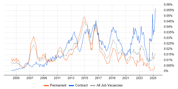Job vacancy trend for Network Infrastructure Architect in the UK Job vacancy trend for Network Infrastructure Architect in the UK