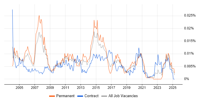 Job vacancy trend for Network Infrastructure Consultant in the UK Job vacancy trend for Network Infrastructure Consultant in the UK