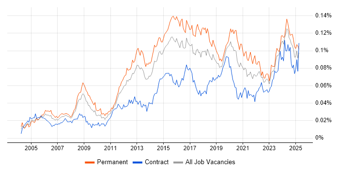 Job vacancy trend for Network Infrastructure Engineer in the UK Job vacancy trend for Network Infrastructure Engineer in the UK