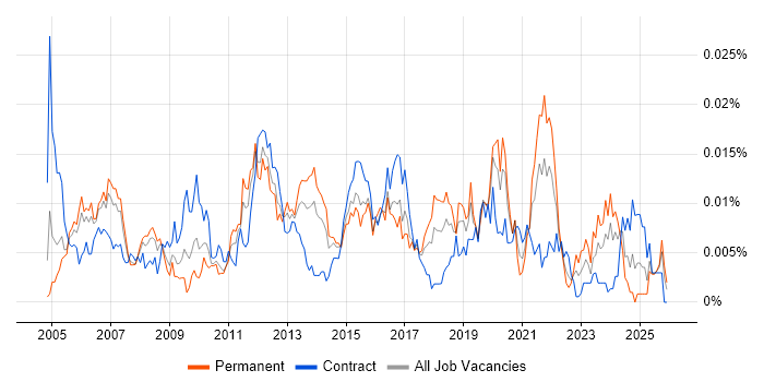 Network Infrastructure Specialist job vacancy trend in the UK