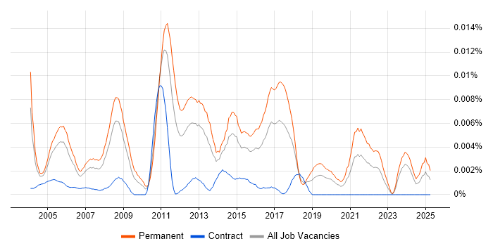 Job vacancy trend for Network Infrastructure Team Leader in the UK Job vacancy trend for Network Infrastructure Team Leader in the UK