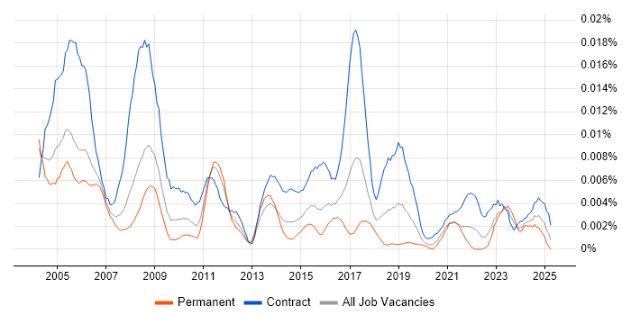 Job vacancy trend for Network Integration Engineer in the UK Job vacancy trend for Network Integration Engineer in the UK