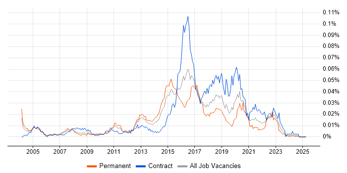Job vacancy trend for Network Intrusion Detection System in the UK Job vacancy trend for Network Intrusion Detection System in the UK