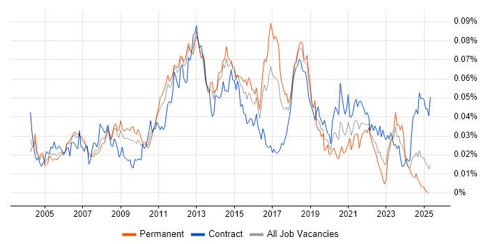 Job vacancy trend for Network Load Balancing in the UK Job vacancy trend for Network Load Balancing in the UK