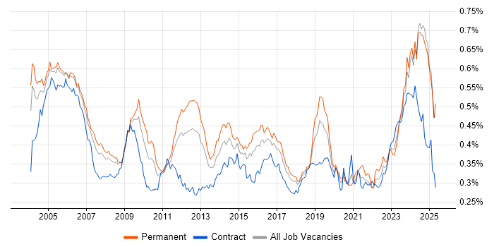 Job vacancy trend for Network Management in the UK Job vacancy trend for Network Management in the UK