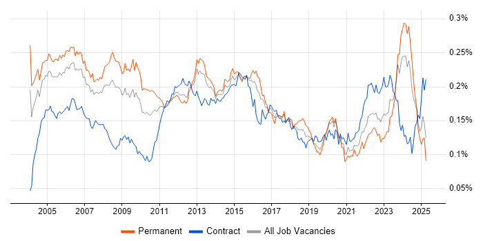 Job vacancy trend for Network Manager in the UK