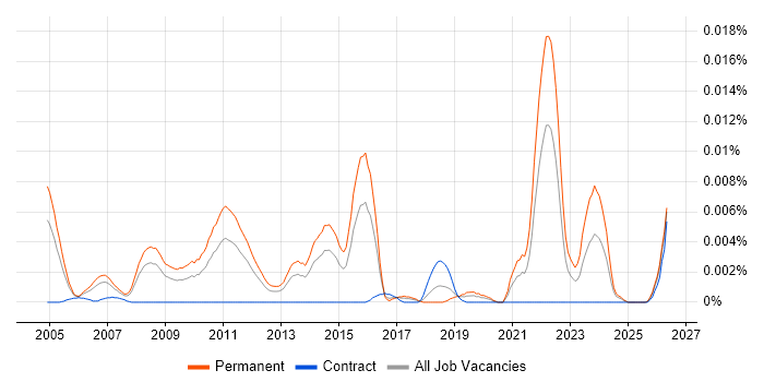 Network Marketing job vacancy trend in the UK