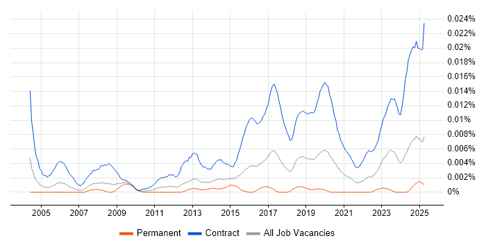 Job vacancy trend for Network Migration Engineer in the UK Job vacancy trend for Network Migration Engineer in the UK
