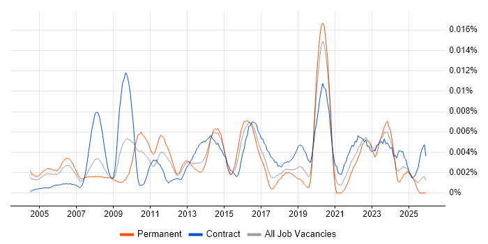 Network Monitoring Engineer job vacancy trend in the UK