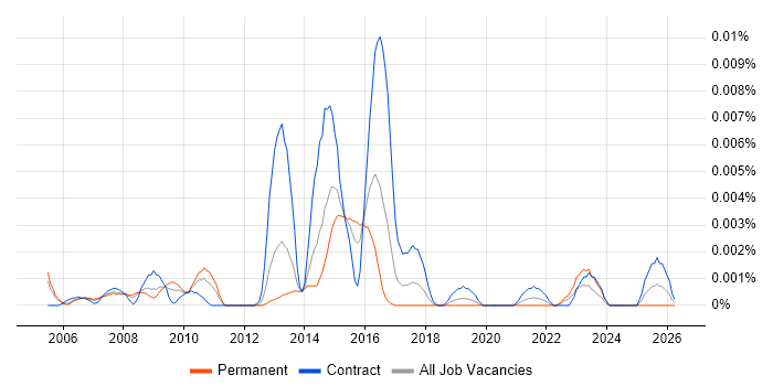 Network Monitoring Specialist job vacancy trend in the UK
