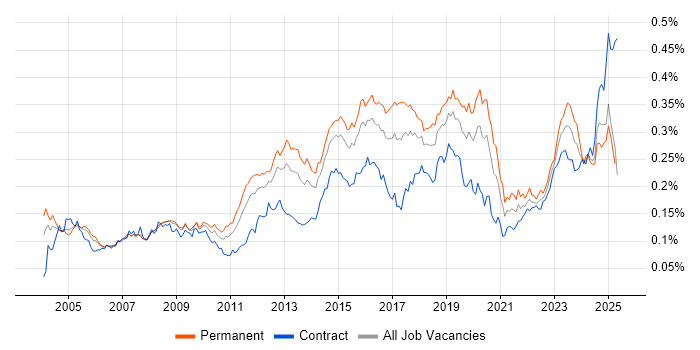 Job vacancy trend for Network Monitoring in the UK Job vacancy trend for Network Monitoring in the UK