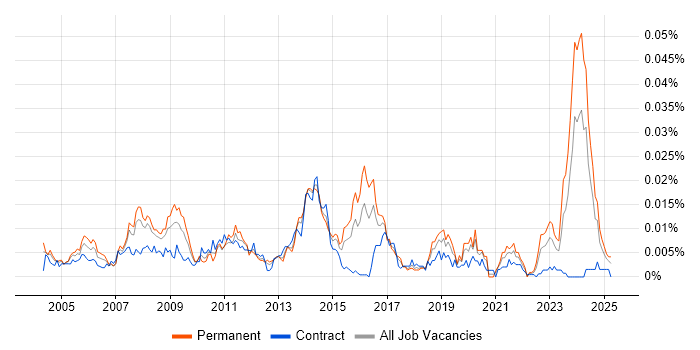 Job vacancy trend for Network Operations Analyst in the UK Job vacancy trend for Network Operations Analyst in the UK